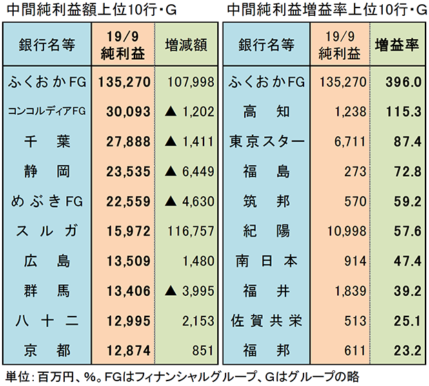 中間純利益額上位10行・G　／　中間純利益増益率上位10行・G