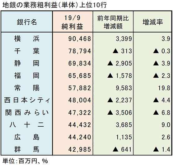 地銀の業務粗利益（単体）上位10行