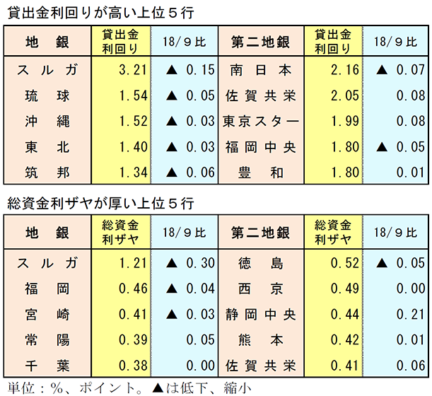 貸出金利回りが高い上位5行　／　総資金利ザヤが厚い上位5行