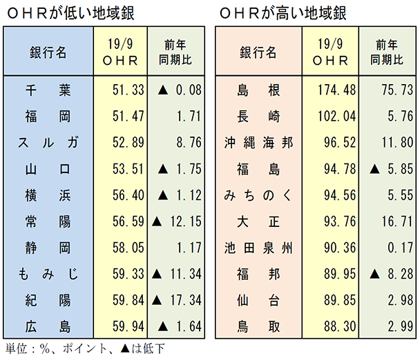 OHRが低い地域銀　／　OHRが高い地域銀