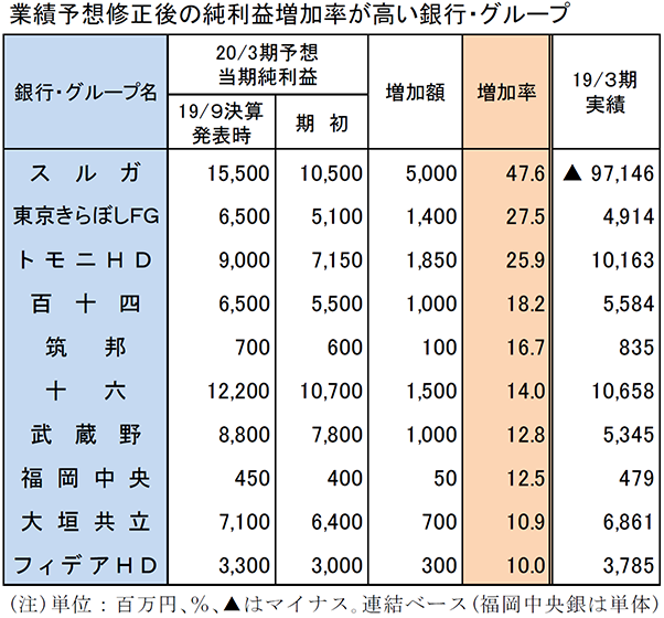 業績予想修正後の純利益増加率が高い銀行・グループ