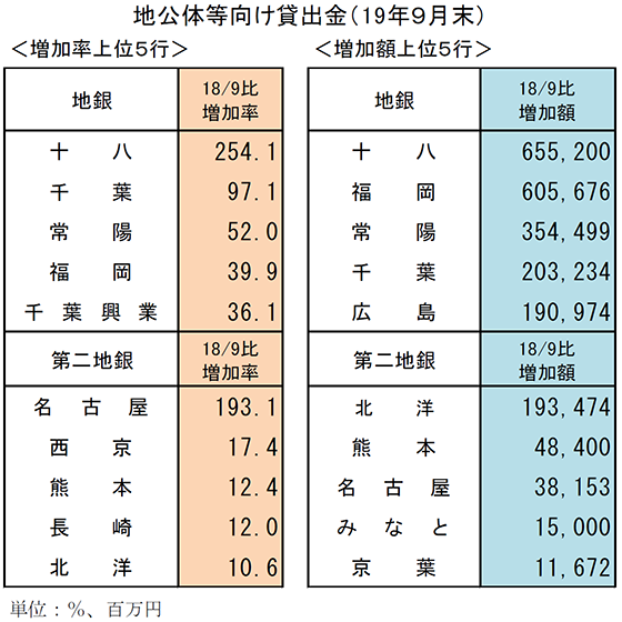 地公体等向け貸出金（2019年9月末）