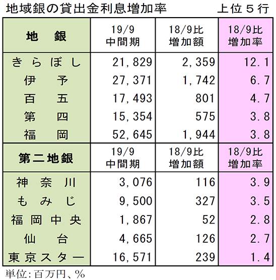 地域銀の貸出金利息増加率　上位5行