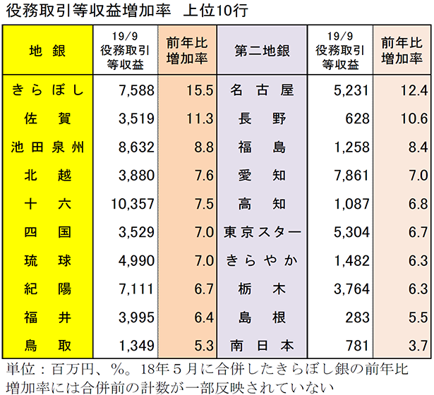 役務取引等収益増加率　上位10行