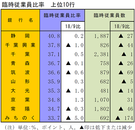 臨時従業員比率　上位10行