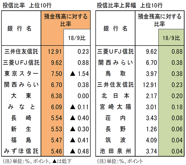 投信比率　上位10行　／　投信比率上昇幅　上位10行