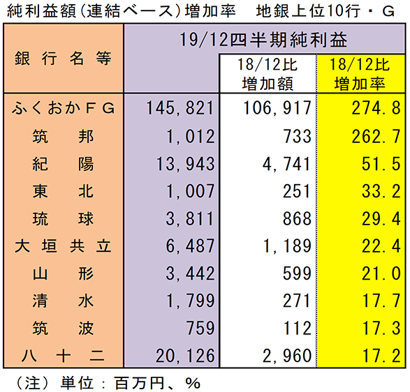 純利益額（連結ベース）増加率　地銀上位10行・G