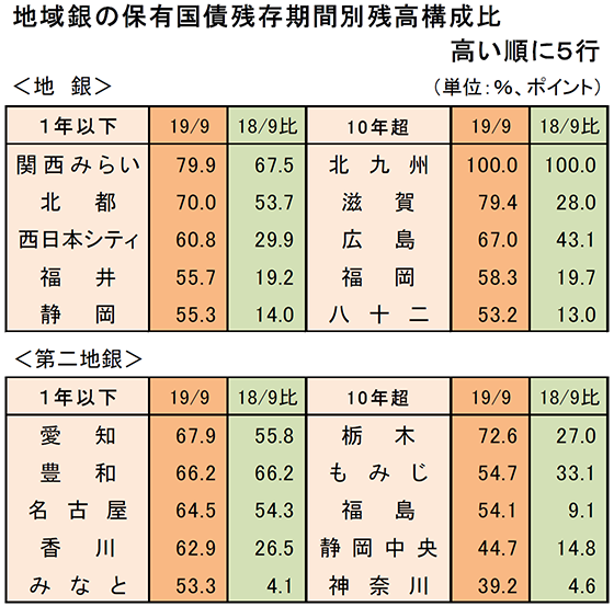 地域銀の保有国債残存期間別残高構成比　高い順に5行