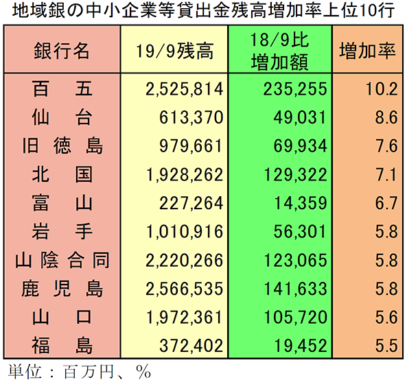 地域銀の中小企業等貸出金残高増加率上位10行