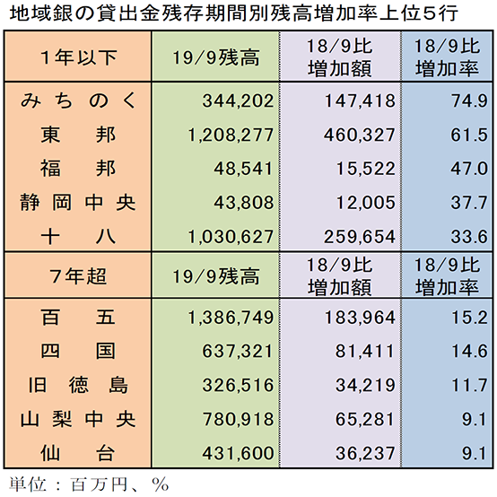 地域銀の貸出金残存期間別残高増加率上位5行