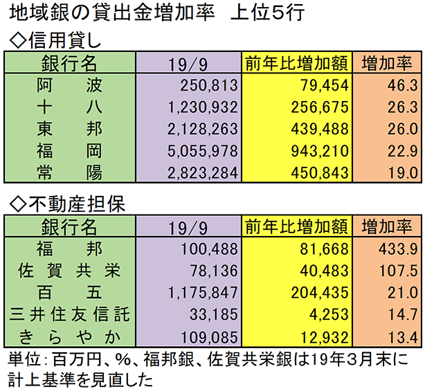 地域銀の貸出金増加率　上位5行