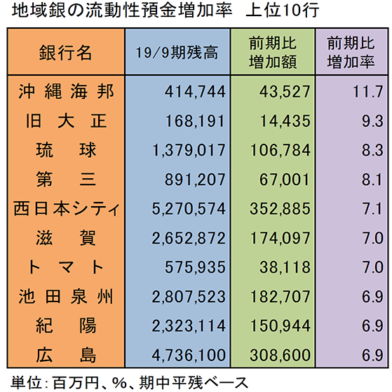 地域銀の流動性預金増加率　上位10行