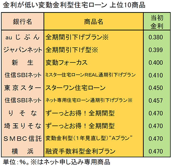 金利が低い変動金利型住宅ローン　上位10商品