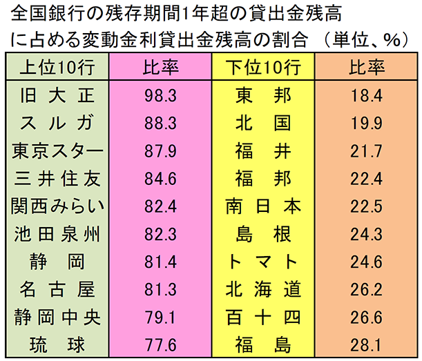 全国銀行の残存期間1年超の貸出金残高に占める変動金利貸出金残高の割合（単位、％）