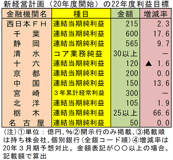 新経営計画（2020年度開始）の2022年度利益目標