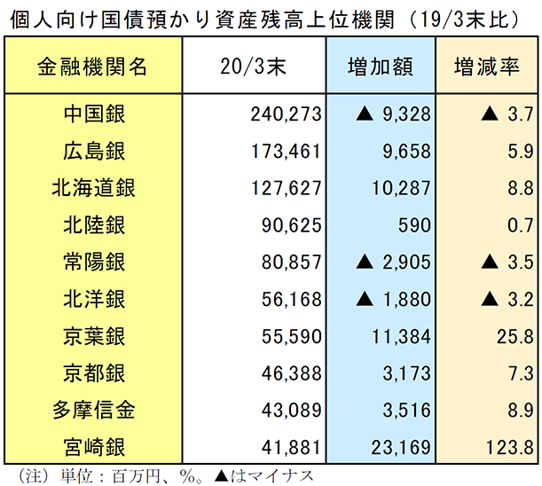 個人向け国債預かり資産残高上位機関（2019/3末比）