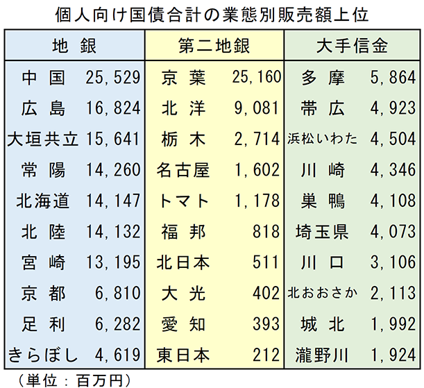 個人向け国債合計の業態別販売額上位