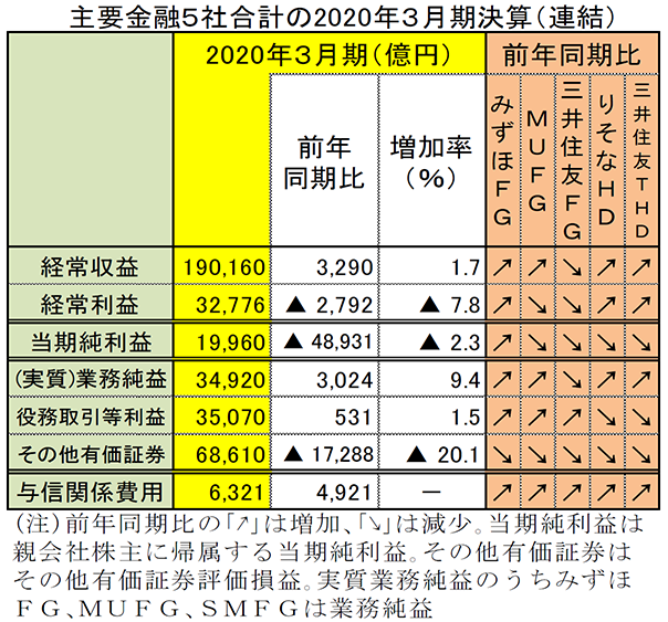 主要金融5社合計の2020年3月期決算（連結）