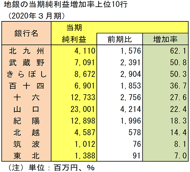 地銀の当期純利益増加率上位10行（2020年3月期）