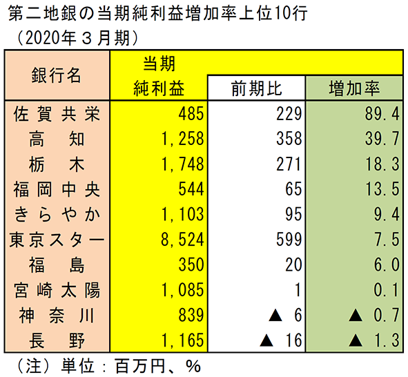 第二地銀の当期純利益増加率上位10行（2020年3月期）