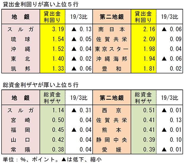 貸出金利回りが高い上位5行