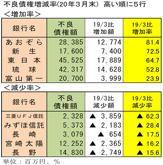 不良債権増減率（2020年3月末）高い順に5行