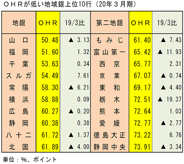 OHRが低い地域銀上位10行（2020年3月期）