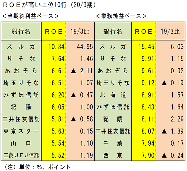 ROEが高い上位10行（2020/3期）