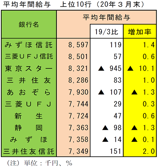 平均年間給与　上位10行（2020年3月末）