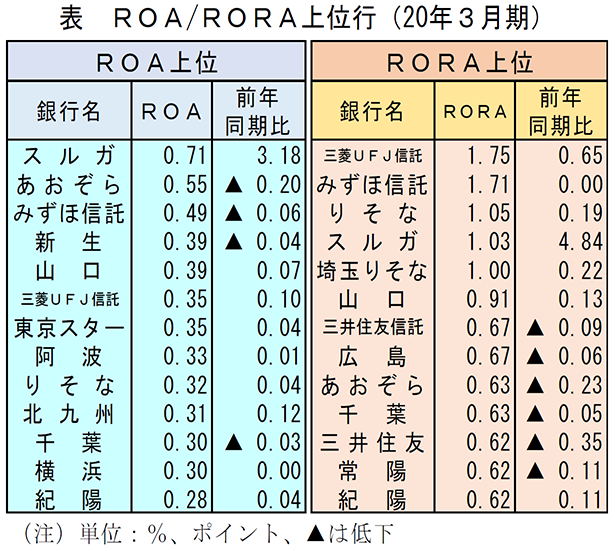 表　ROA/RORA上位行（2020年3月期）