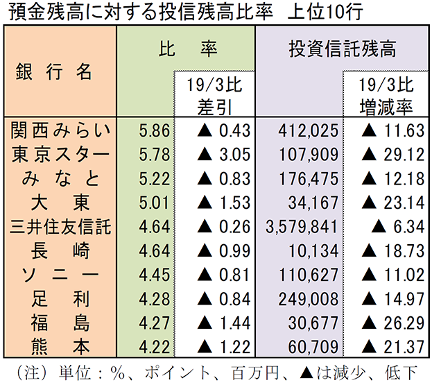 預金残高に対する投信残高比率　上位10行