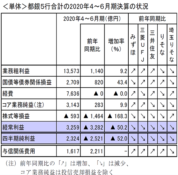 ＜単体＞都銀5行合計の2020年4～6月期決算の状況