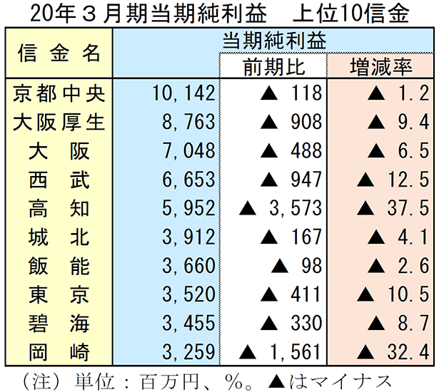 2020年3月期当期純利益　上位10信金