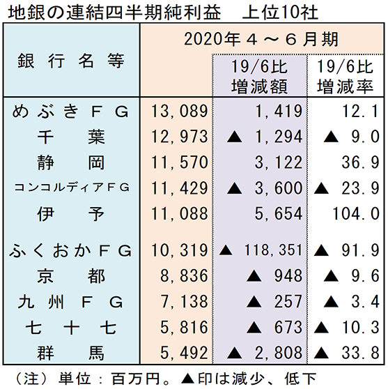 地銀の連結四半期純利益　上位10社