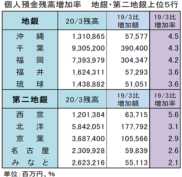 個人預金残高増加率　地銀・第二地銀上位5行