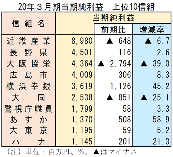 2020年3月期当期純利益　上位10信組