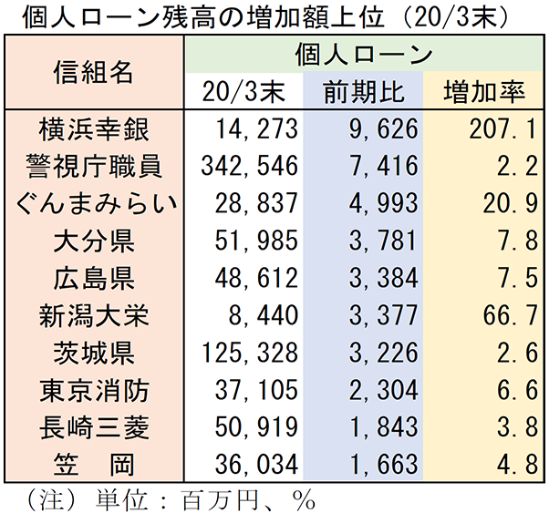 個人ローン残高の増加額上位（2020/3末）