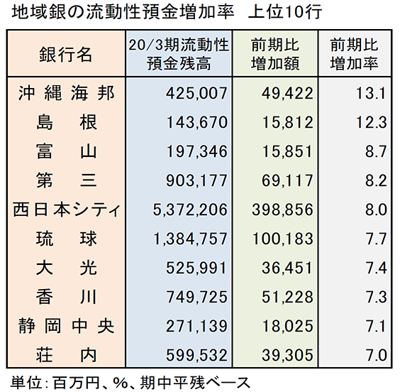 地域銀行の流動性預金増加率　上位10行