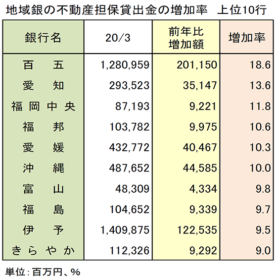 地域銀行の不動産担保貸出金の増加率　上位10行