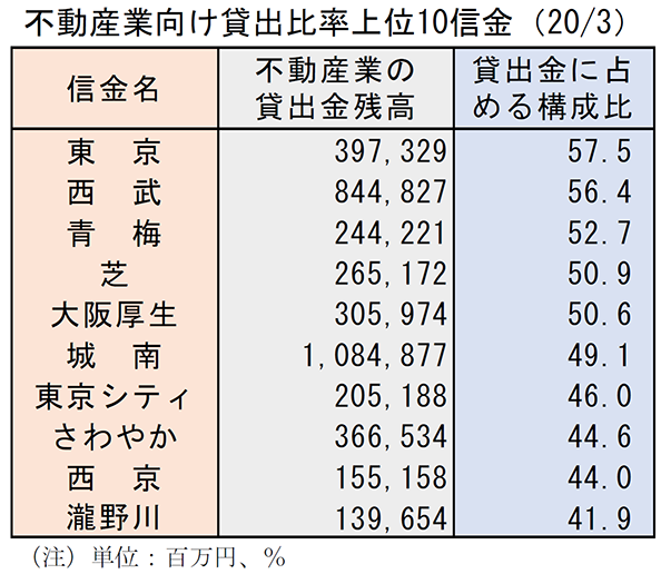 不動産業向け貸出比率上位10信金（2020/3）