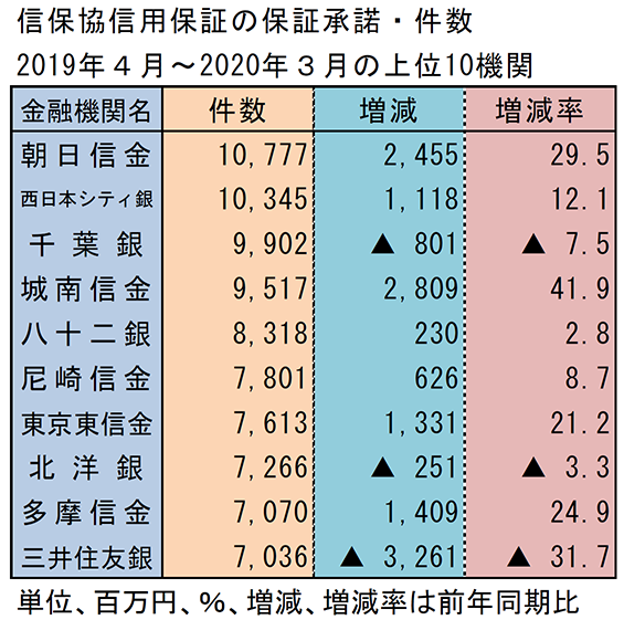 信保協信用保証の保証承諾・件数　2019年4月～2020年3月の上位10機関