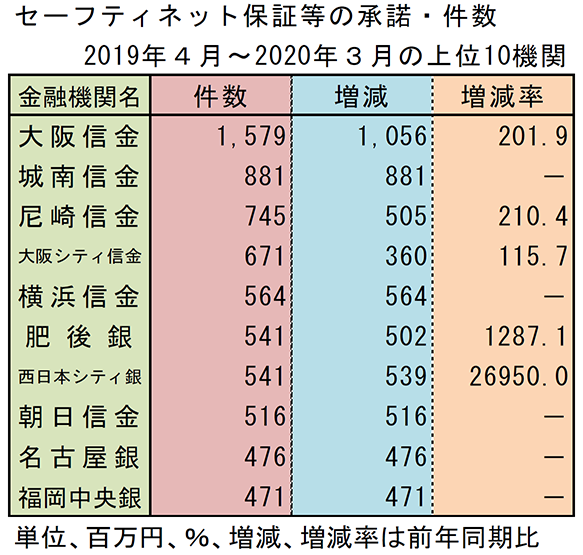 セーフティネット保証等の承諾・件数　2019年4月～2020年3月の上位10機関