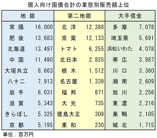 個人向け国債合計の業態別販売額上位