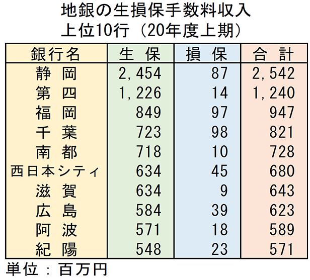 地銀の生損保手数料収入上位10行（2020年度上期）