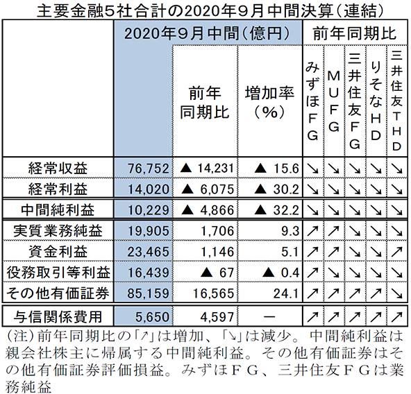 主要金融5社合計の2020年9月中間決算（連結）