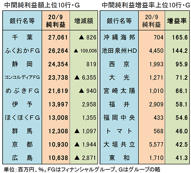 中間純利益額上位10行・G　中間純利益増益率上位10行・G