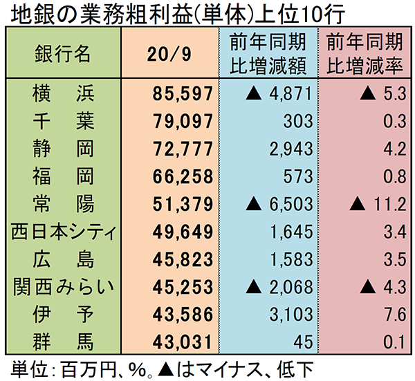 地銀の業務粗利益（単体）上位10行