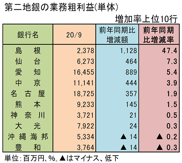 第二地銀の業務粗利益（単体）　増加率上位10行