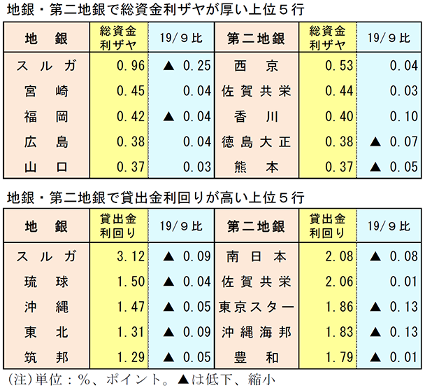 地銀・第二地銀で総資金利ザヤが厚い上位5行