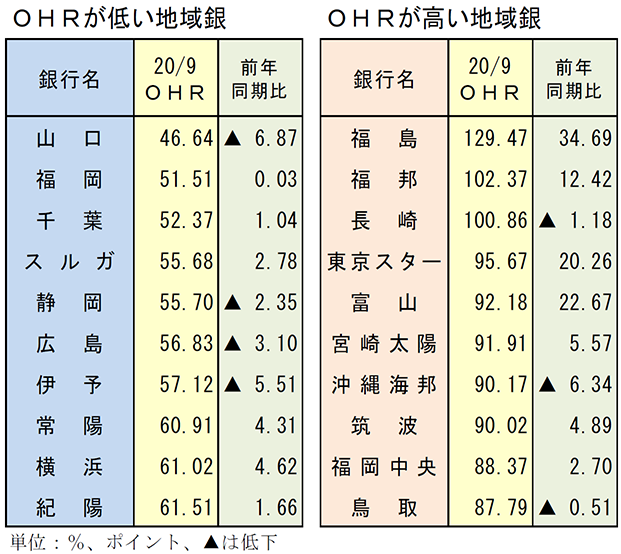 OHRが低い地域銀、OHRが高い地域銀